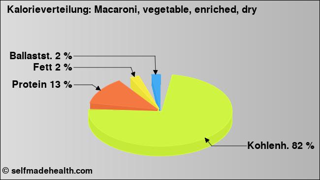 Kalorienverteilung: Macaroni, vegetable, enriched, dry (Grafik, Nährwerte)