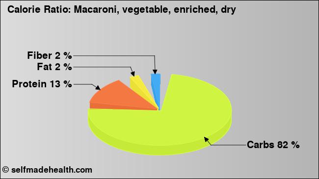 Calorie ratio: Macaroni, vegetable, enriched, dry (chart, nutrition data)