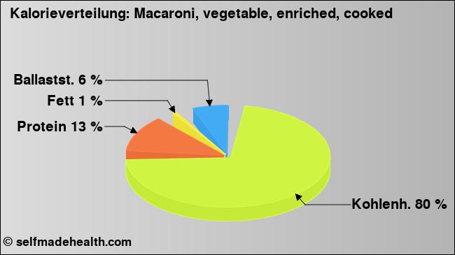 Kalorienverteilung: Macaroni, vegetable, enriched, cooked (Grafik, Nährwerte)