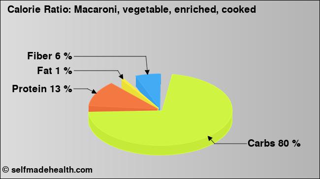 Calorie ratio: Macaroni, vegetable, enriched, cooked (chart, nutrition data)