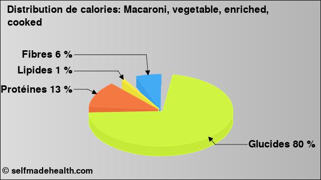 Calories: Macaroni, vegetable, enriched, cooked (diagramme, valeurs nutritives)