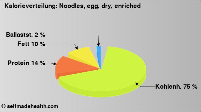 Kalorienverteilung: Noodles, egg, dry, enriched (Grafik, Nährwerte)