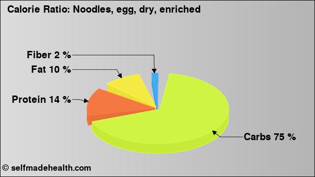 Calorie ratio: Noodles, egg, dry, enriched (chart, nutrition data)