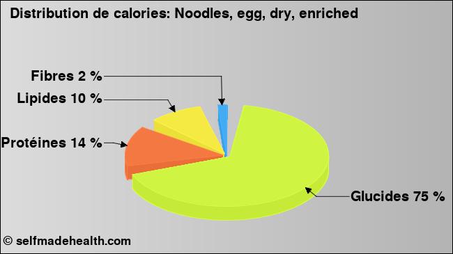 Calories: Noodles, egg, dry, enriched (diagramme, valeurs nutritives)