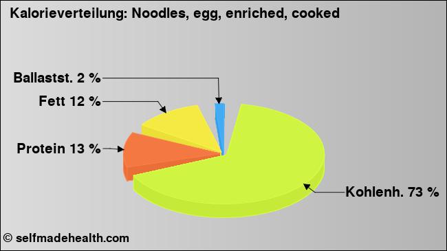 Kalorienverteilung: Noodles, egg, enriched, cooked (Grafik, Nährwerte)