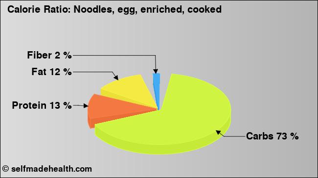 Calorie ratio: Noodles, egg, enriched, cooked (chart, nutrition data)