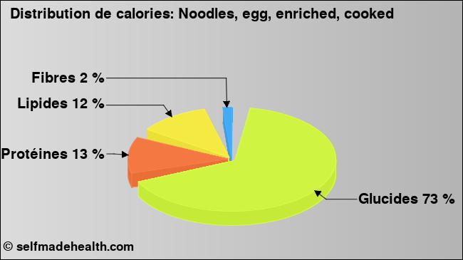 Calories: Noodles, egg, enriched, cooked (diagramme, valeurs nutritives)