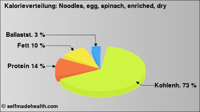 Kalorienverteilung: Noodles, egg, spinach, enriched, dry (Grafik, Nährwerte)