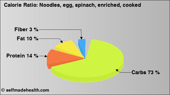 Calorie ratio: Noodles, egg, spinach, enriched, cooked (chart, nutrition data)