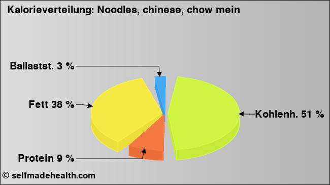 Kalorienverteilung: Noodles, chinese, chow mein (Grafik, Nährwerte)