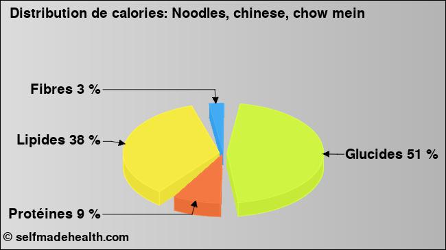 Calories: Noodles, chinese, chow mein (diagramme, valeurs nutritives)