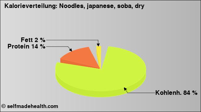 Kalorienverteilung: Noodles, japanese, soba, dry (Grafik, Nährwerte)