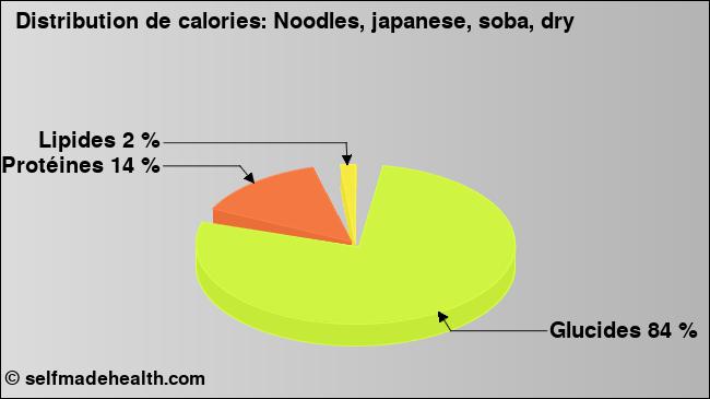 Calories: Noodles, japanese, soba, dry (diagramme, valeurs nutritives)