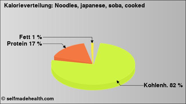 Kalorienverteilung: Noodles, japanese, soba, cooked (Grafik, Nährwerte)