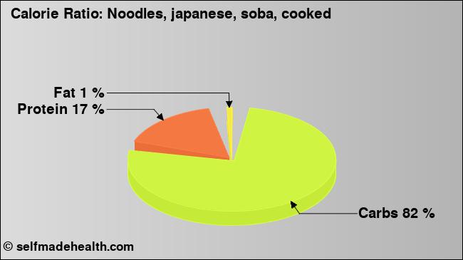 Calorie ratio: Noodles, japanese, soba, cooked (chart, nutrition data)