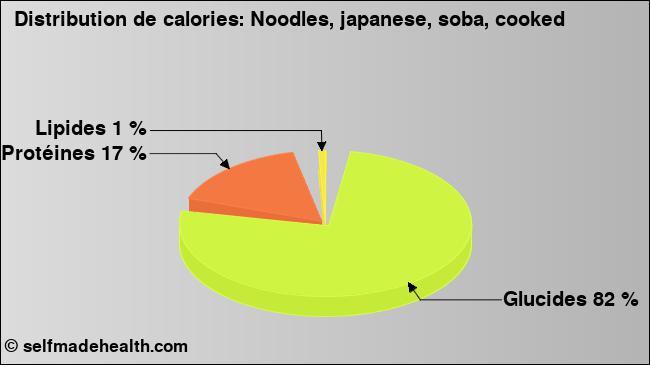 Calories: Noodles, japanese, soba, cooked (diagramme, valeurs nutritives)
