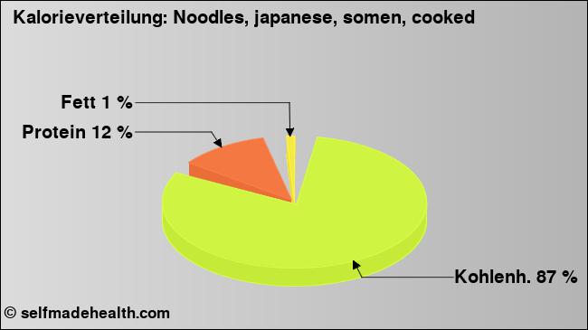 Kalorienverteilung: Noodles, japanese, somen, cooked (Grafik, Nährwerte)