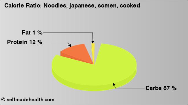 Calorie ratio: Noodles, japanese, somen, cooked (chart, nutrition data)