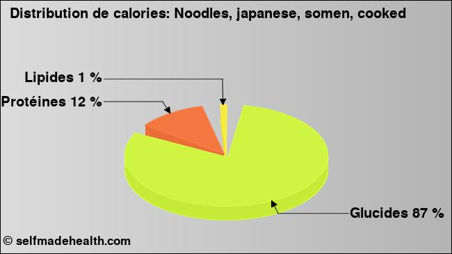 Calories: Noodles, japanese, somen, cooked (diagramme, valeurs nutritives)