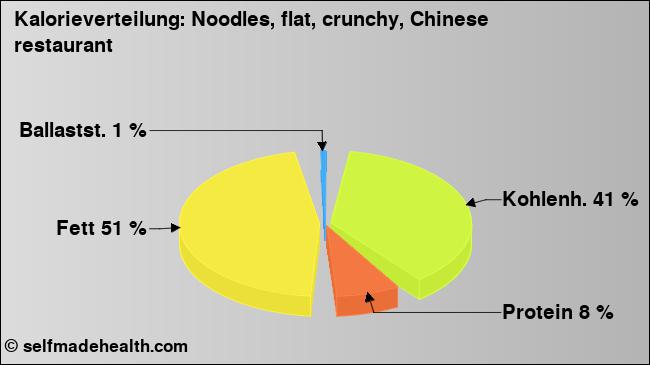 Kalorienverteilung: Noodles, flat, crunchy, Chinese restaurant (Grafik, Nährwerte)