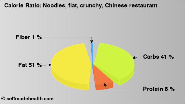 Calorie ratio: Noodles, flat, crunchy, Chinese restaurant (chart, nutrition data)