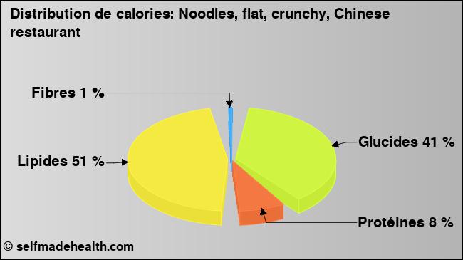 Calories: Noodles, flat, crunchy, Chinese restaurant (diagramme, valeurs nutritives)