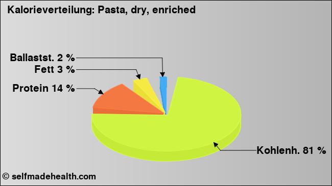 Kalorienverteilung: Pasta, dry, enriched (Grafik, Nährwerte)