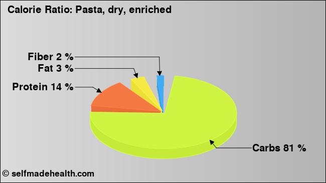 Calorie ratio: Pasta, dry, enriched (chart, nutrition data)