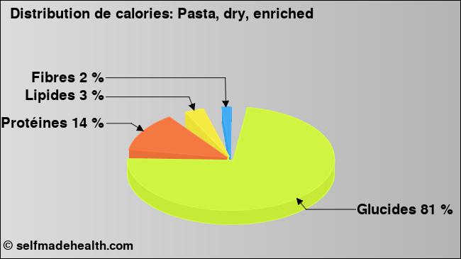 Calories: Pasta, dry, enriched (diagramme, valeurs nutritives)
