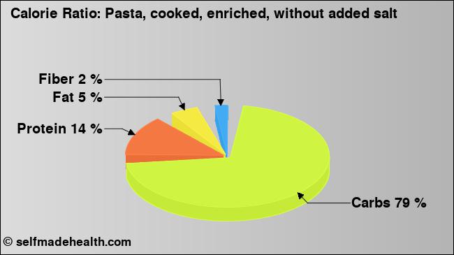 Calorie ratio: Pasta, cooked, enriched, without added salt (chart, nutrition data)