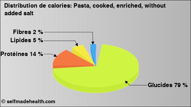 Calories: Pasta, cooked, enriched, without added salt (diagramme, valeurs nutritives)
