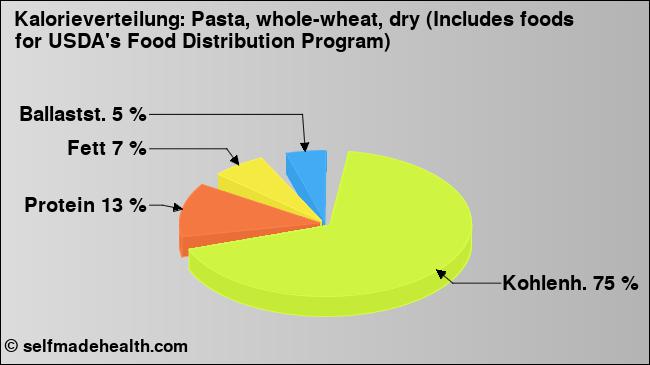 Kalorienverteilung: Pasta, whole-wheat, dry (Includes foods for USDA's Food Distribution Program) (Grafik, Nährwerte)