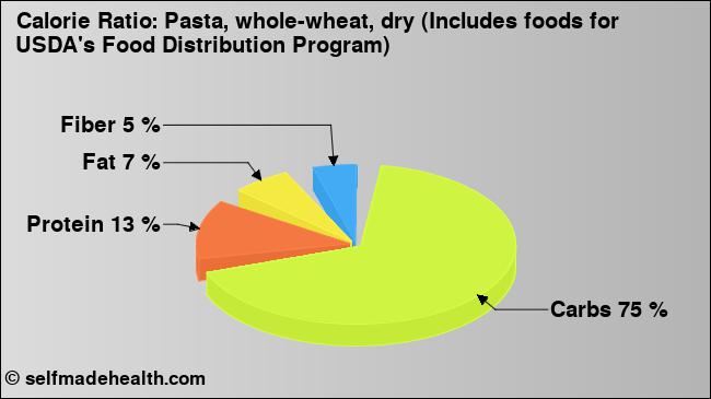 Calorie ratio: Pasta, whole-wheat, dry (Includes foods for USDA's Food Distribution Program) (chart, nutrition data)