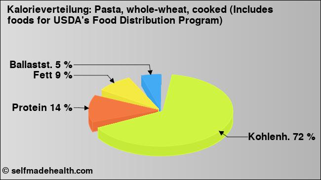 Kalorienverteilung: Pasta, whole-wheat, cooked (Includes foods for USDA's Food Distribution Program) (Grafik, Nährwerte)
