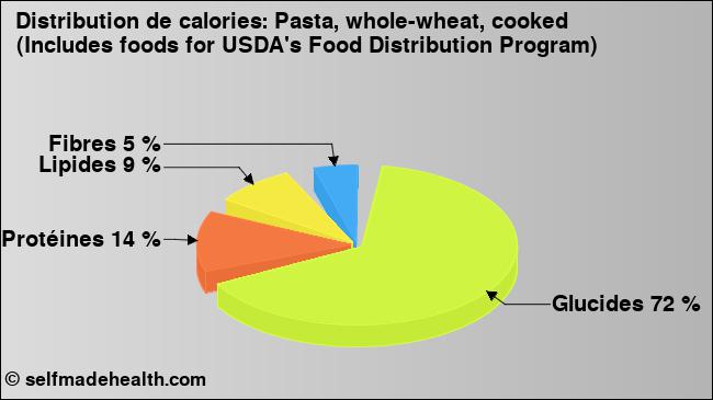 Calories: Pasta, whole-wheat, cooked (Includes foods for USDA's Food Distribution Program) (diagramme, valeurs nutritives)