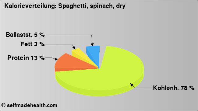 Kalorienverteilung: Spaghetti, spinach, dry (Grafik, Nährwerte)