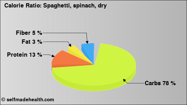 Calorie ratio: Spaghetti, spinach, dry (chart, nutrition data)