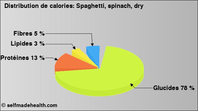 Calories: Spaghetti, spinach, dry (diagramme, valeurs nutritives)