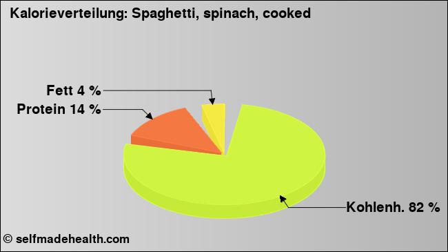 Kalorienverteilung: Spaghetti, spinach, cooked (Grafik, Nährwerte)