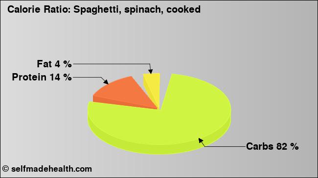 Calorie ratio: Spaghetti, spinach, cooked (chart, nutrition data)