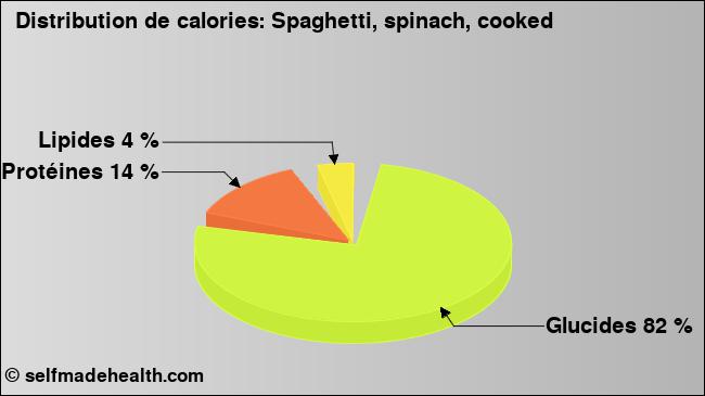 Calories: Spaghetti, spinach, cooked (diagramme, valeurs nutritives)