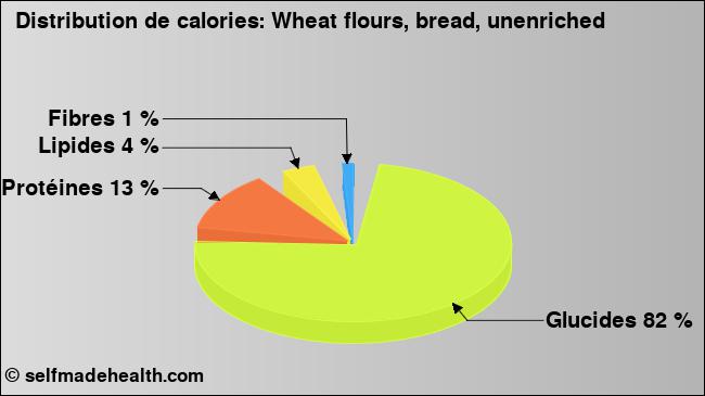 Calories: Wheat flours, bread, unenriched (diagramme, valeurs nutritives)