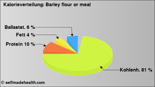Kalorienverteilung: Barley flour or meal (Grafik, Nährwerte)