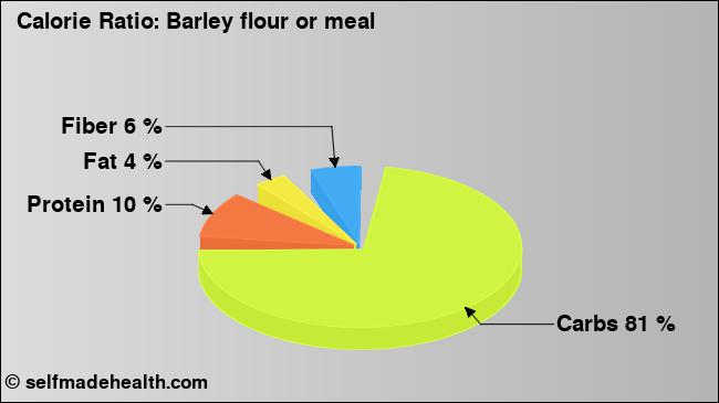 Calorie ratio: Barley flour or meal (chart, nutrition data)