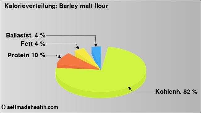 Kalorienverteilung: Barley malt flour (Grafik, Nährwerte)