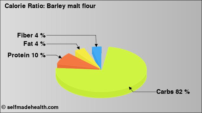 Calorie ratio: Barley malt flour (chart, nutrition data)