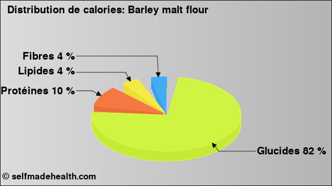 Calories: Barley malt flour (diagramme, valeurs nutritives)