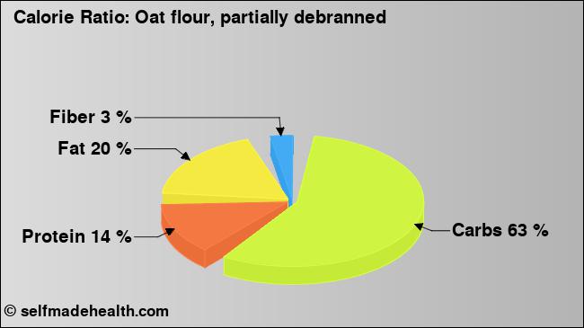 Calorie ratio: Oat flour, partially debranned (chart, nutrition data)