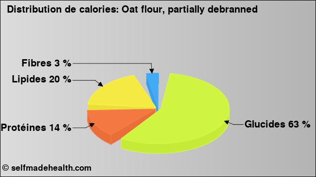Calories: Oat flour, partially debranned (diagramme, valeurs nutritives)