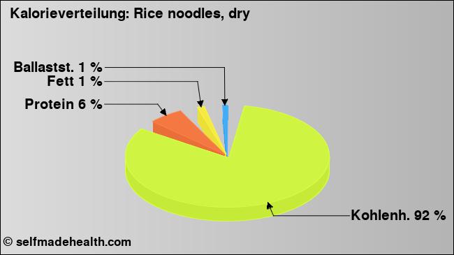 Kalorienverteilung: Rice noodles, dry (Grafik, Nährwerte)